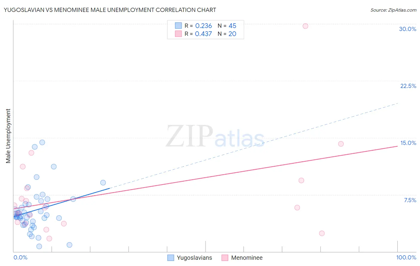Yugoslavian vs Menominee Male Unemployment