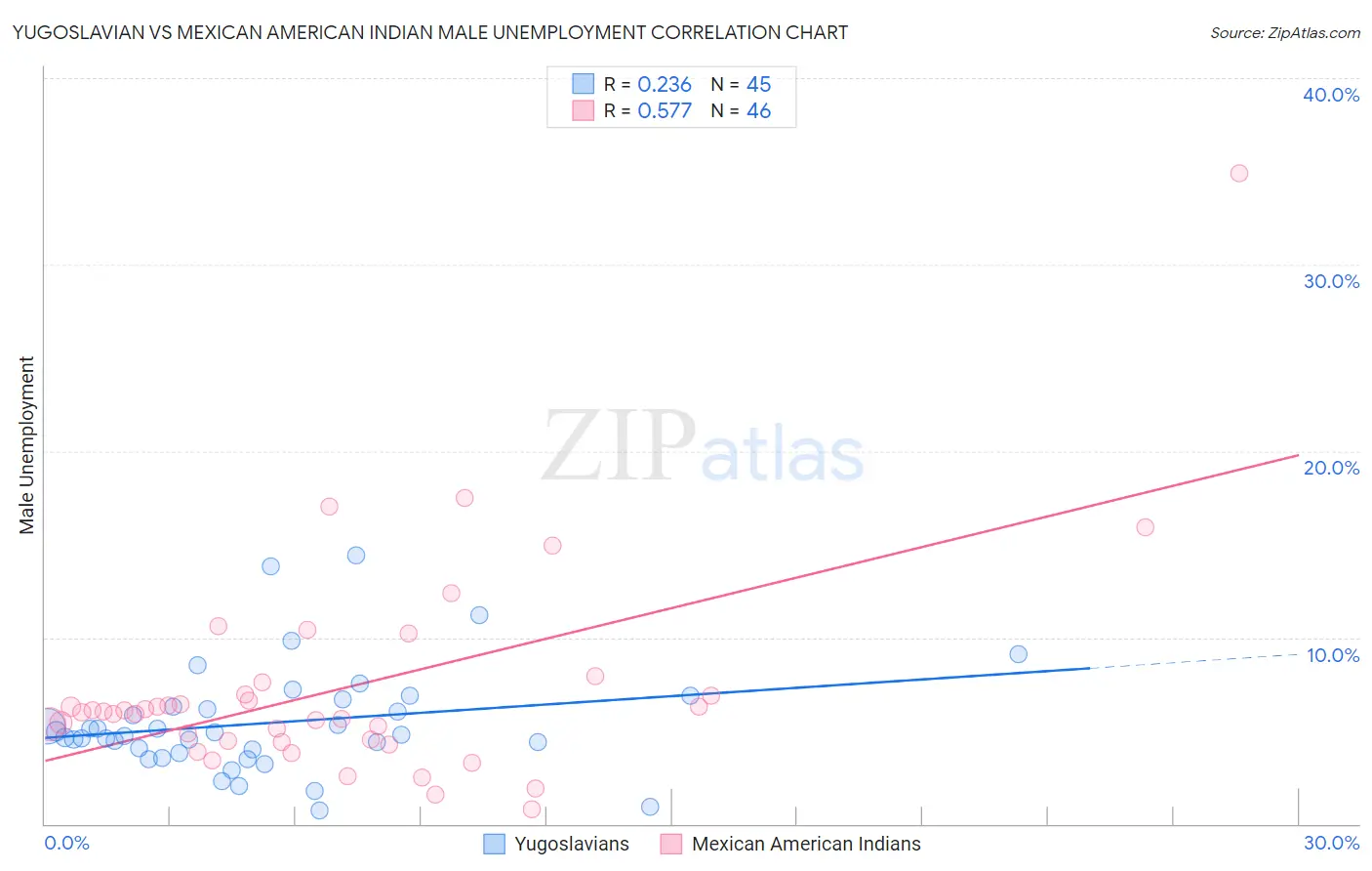 Yugoslavian vs Mexican American Indian Male Unemployment