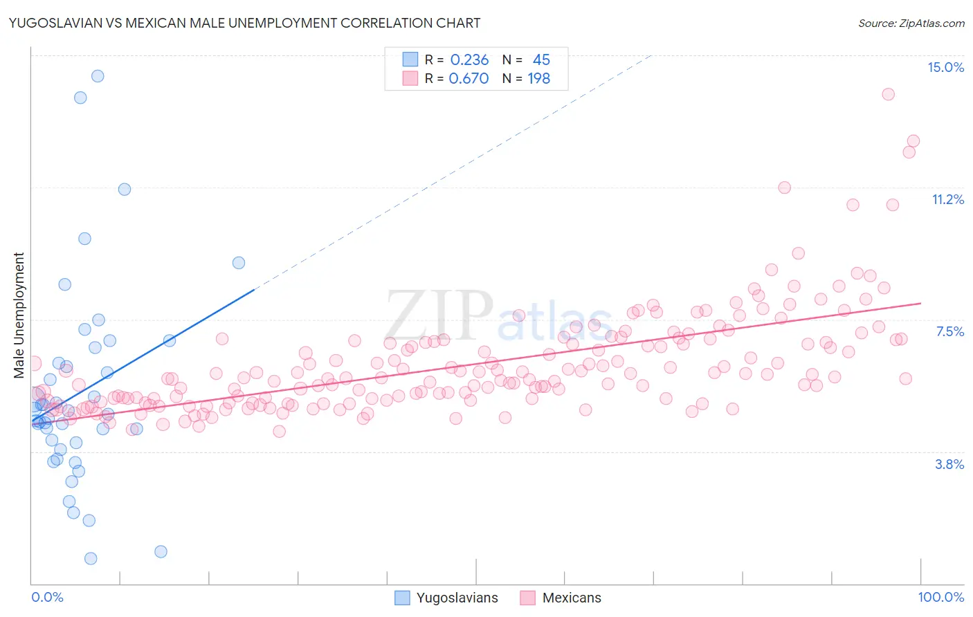 Yugoslavian vs Mexican Male Unemployment