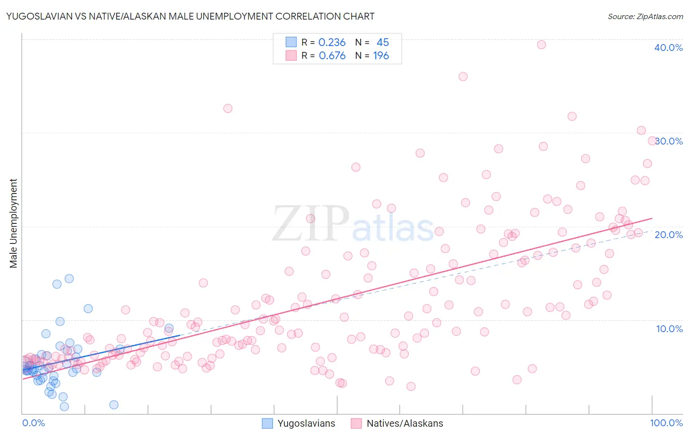 Yugoslavian vs Native/Alaskan Male Unemployment