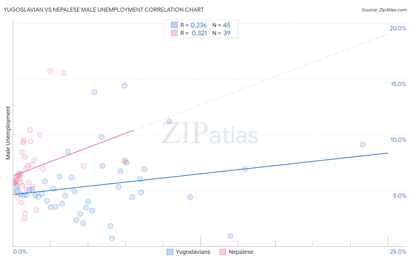 Yugoslavian vs Nepalese Male Unemployment