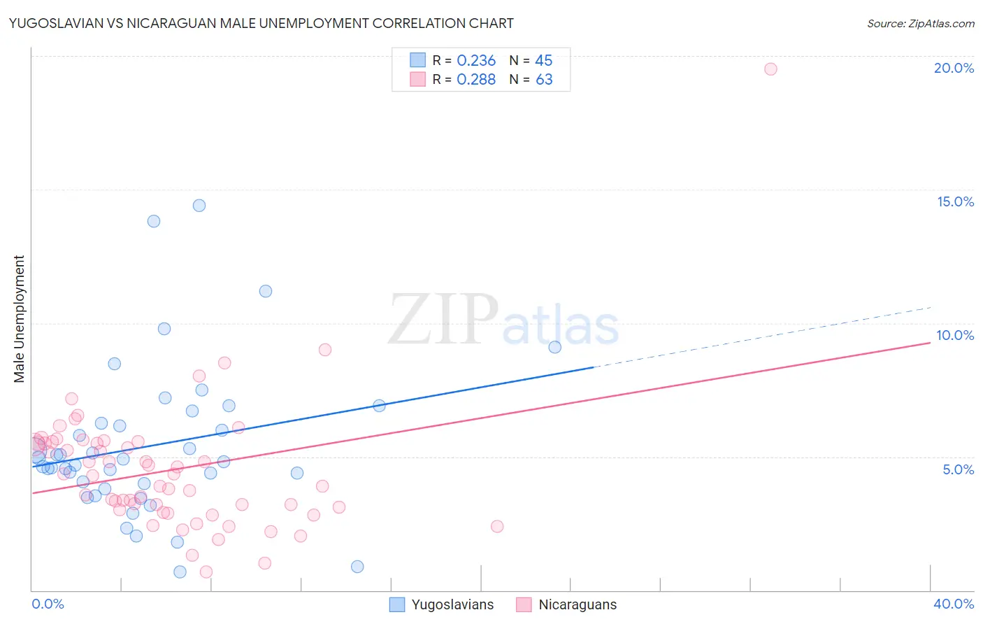 Yugoslavian vs Nicaraguan Male Unemployment