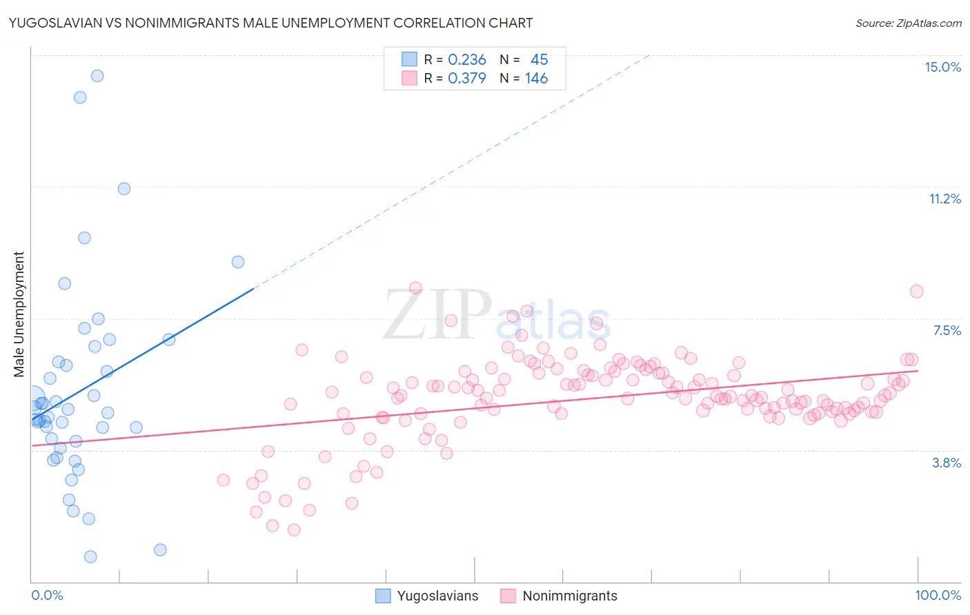Yugoslavian vs Nonimmigrants Male Unemployment