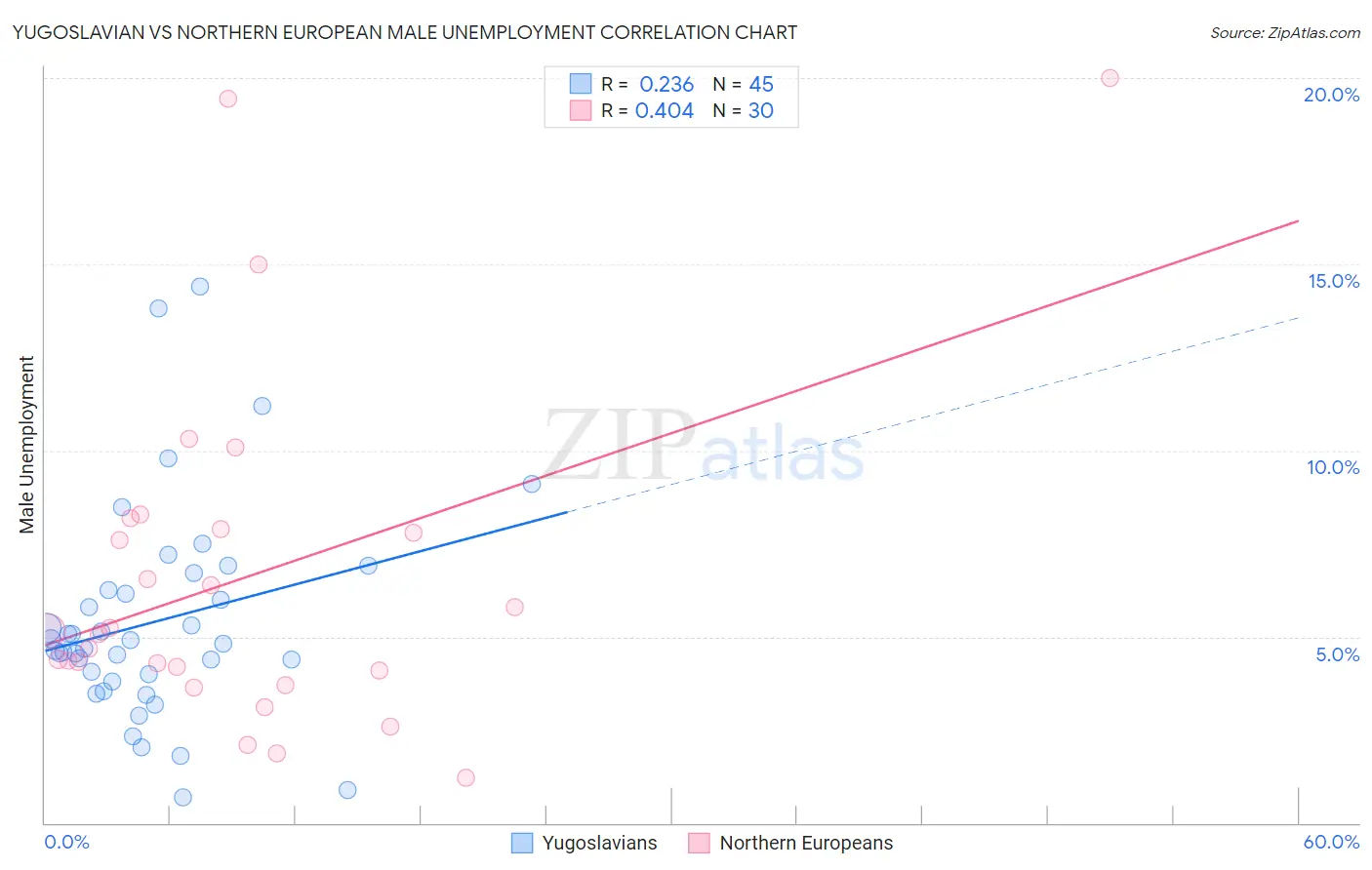 Yugoslavian vs Northern European Male Unemployment