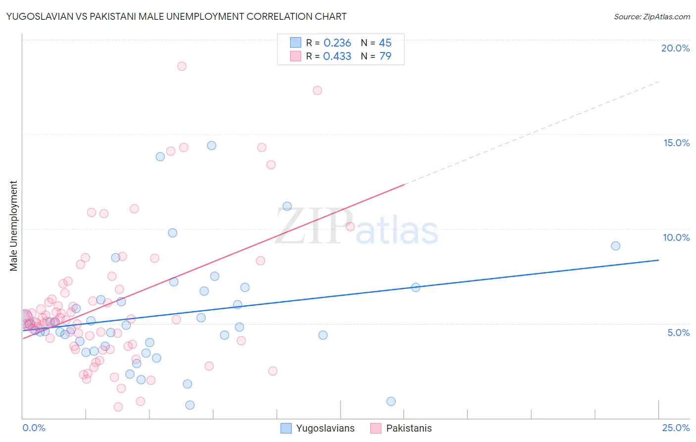 Yugoslavian vs Pakistani Male Unemployment