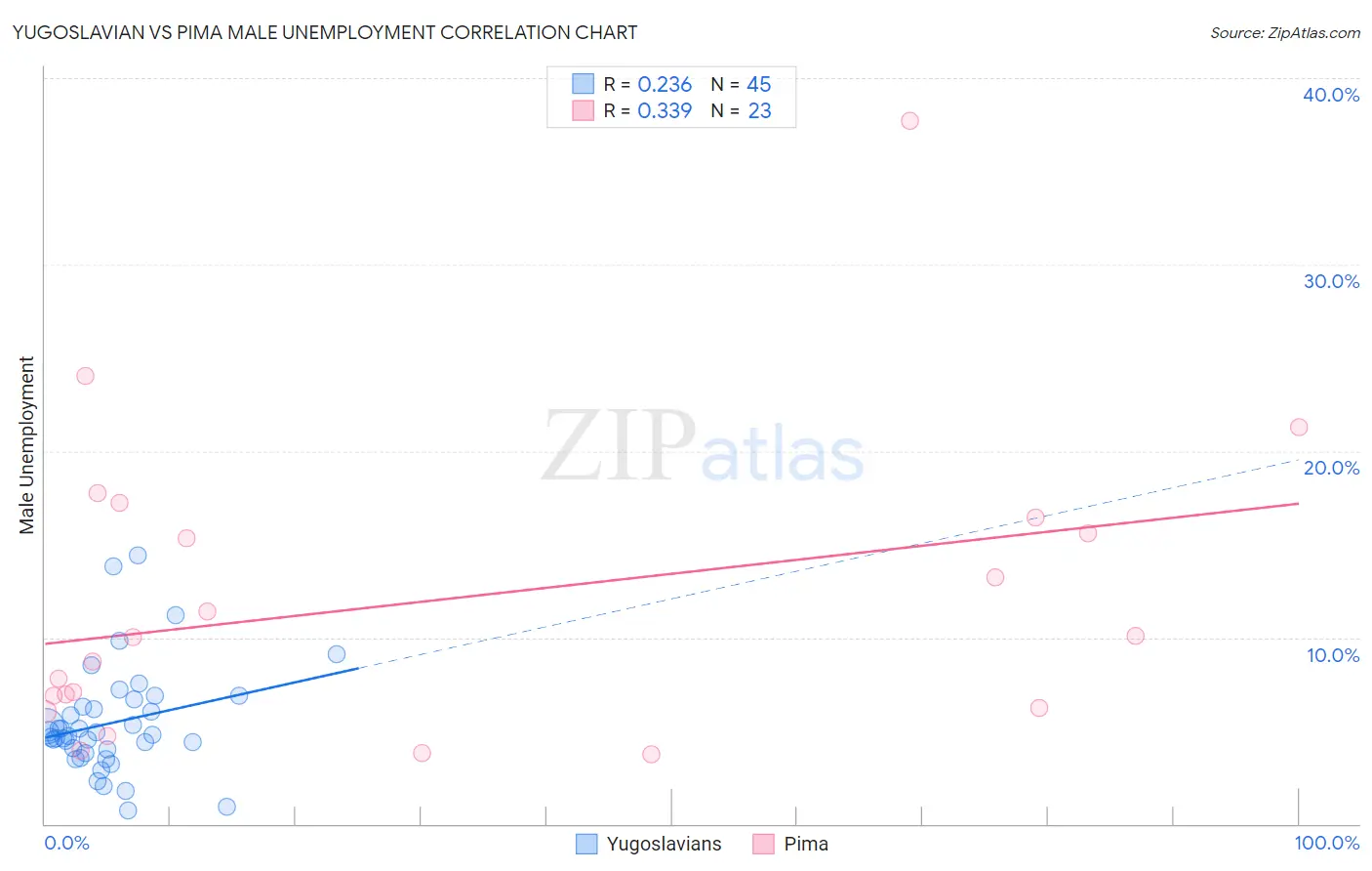 Yugoslavian vs Pima Male Unemployment