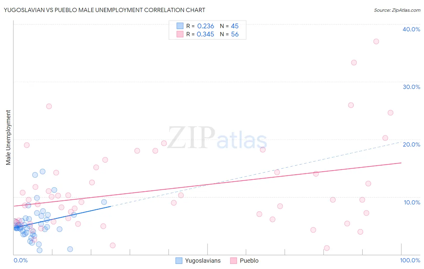Yugoslavian vs Pueblo Male Unemployment