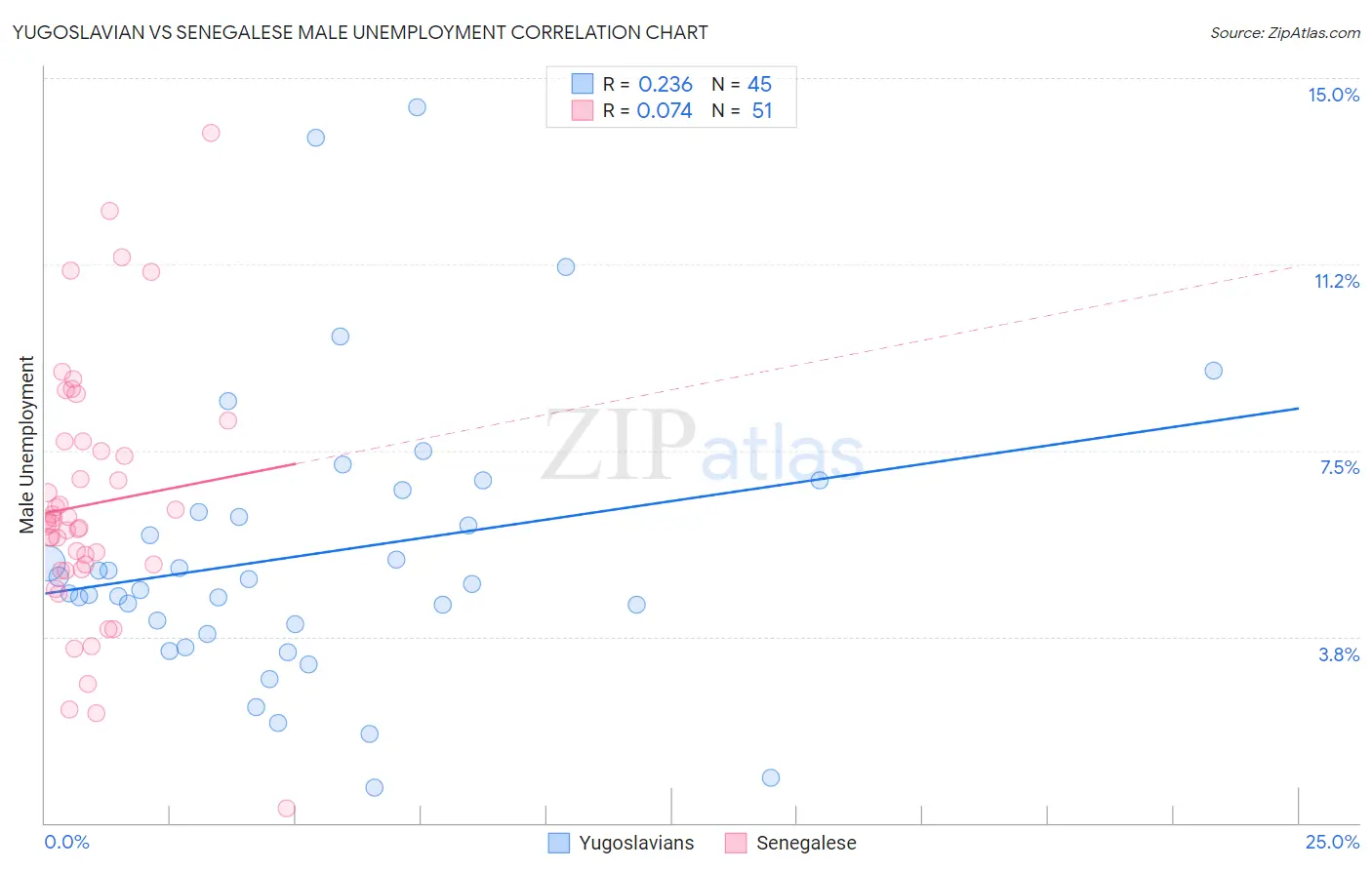 Yugoslavian vs Senegalese Male Unemployment