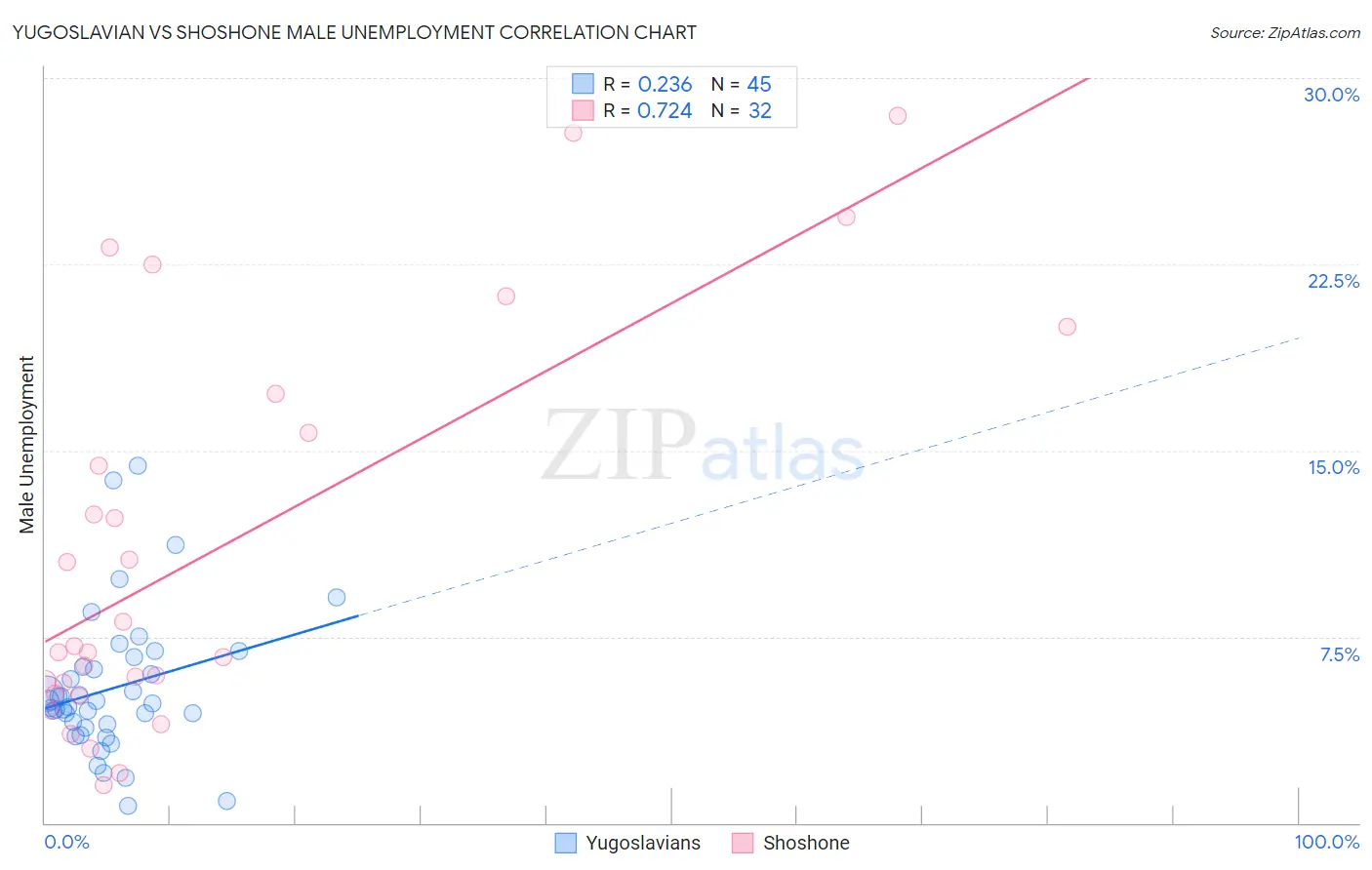 Yugoslavian vs Shoshone Male Unemployment