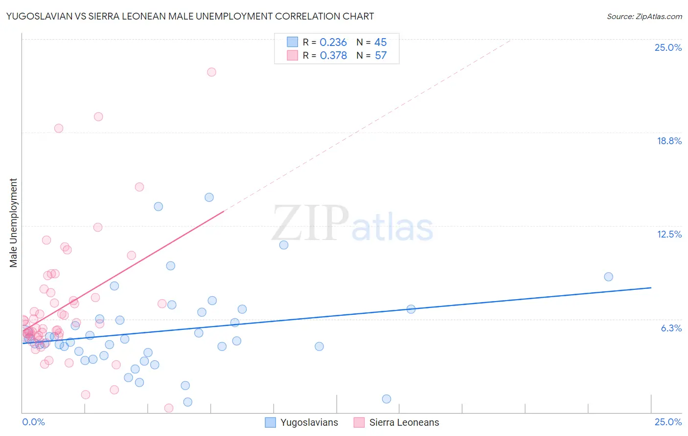 Yugoslavian vs Sierra Leonean Male Unemployment