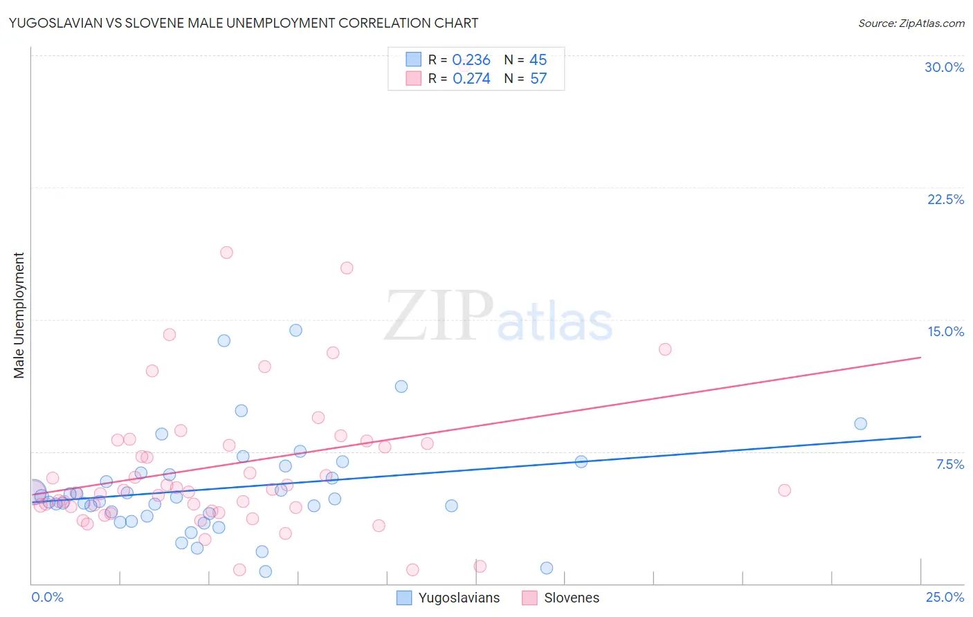 Yugoslavian vs Slovene Male Unemployment