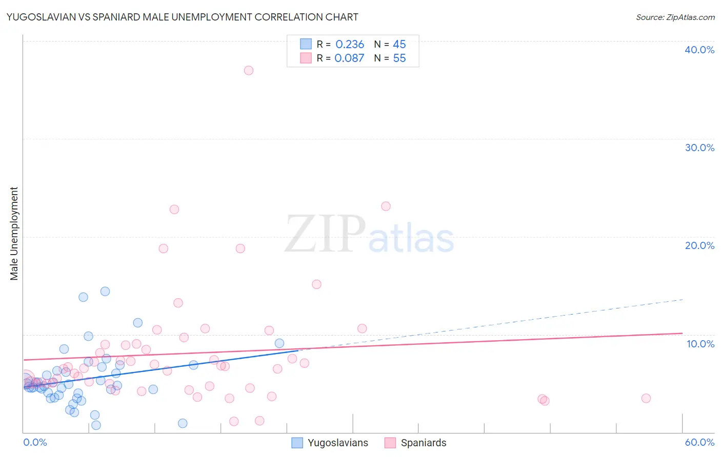 Yugoslavian vs Spaniard Male Unemployment