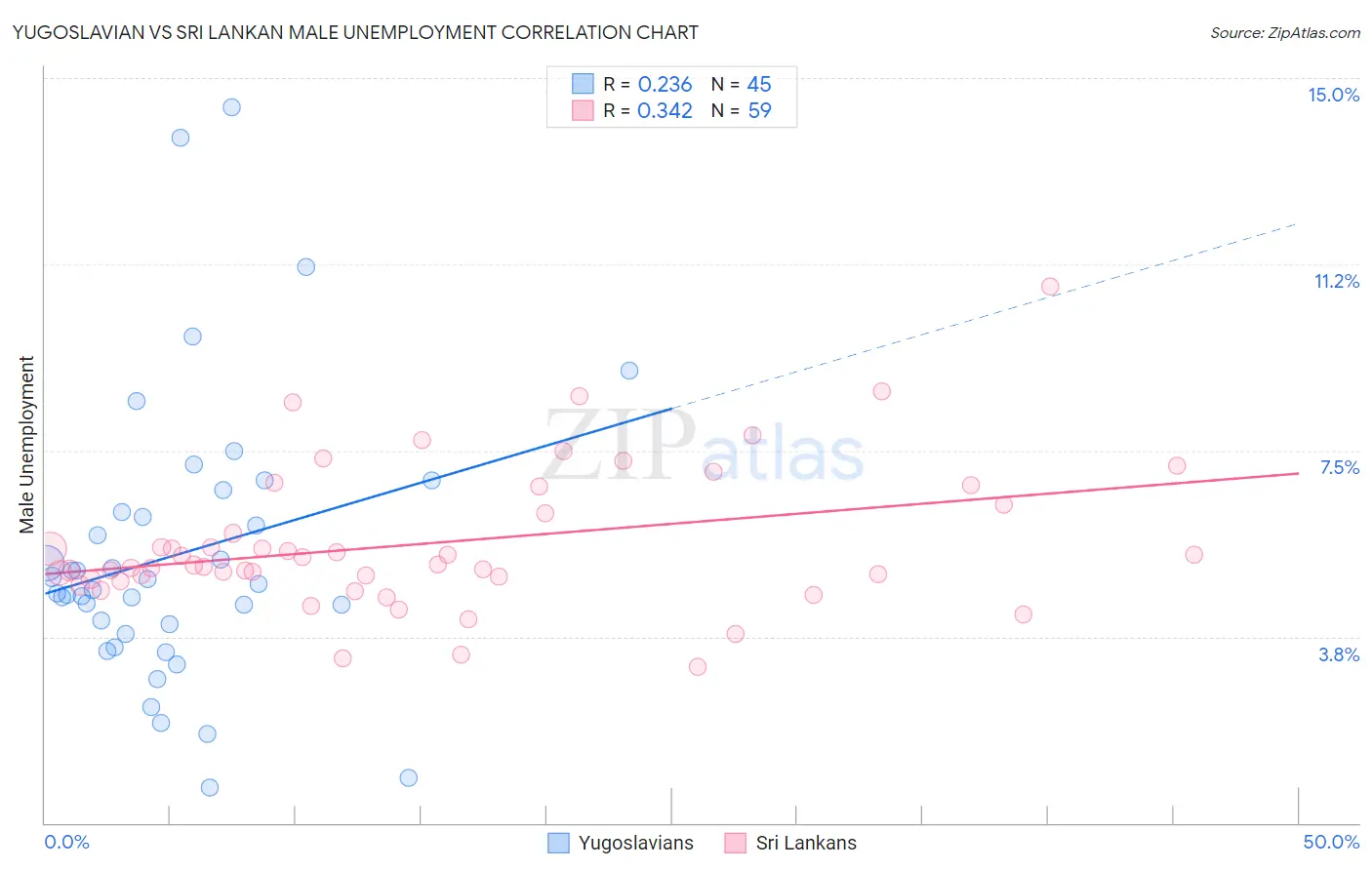 Yugoslavian vs Sri Lankan Male Unemployment