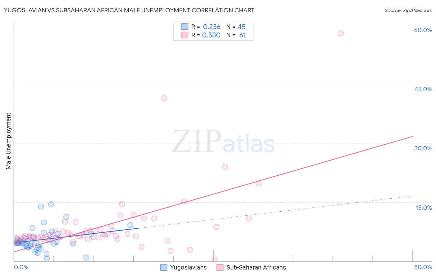Yugoslavian vs Subsaharan African Male Unemployment