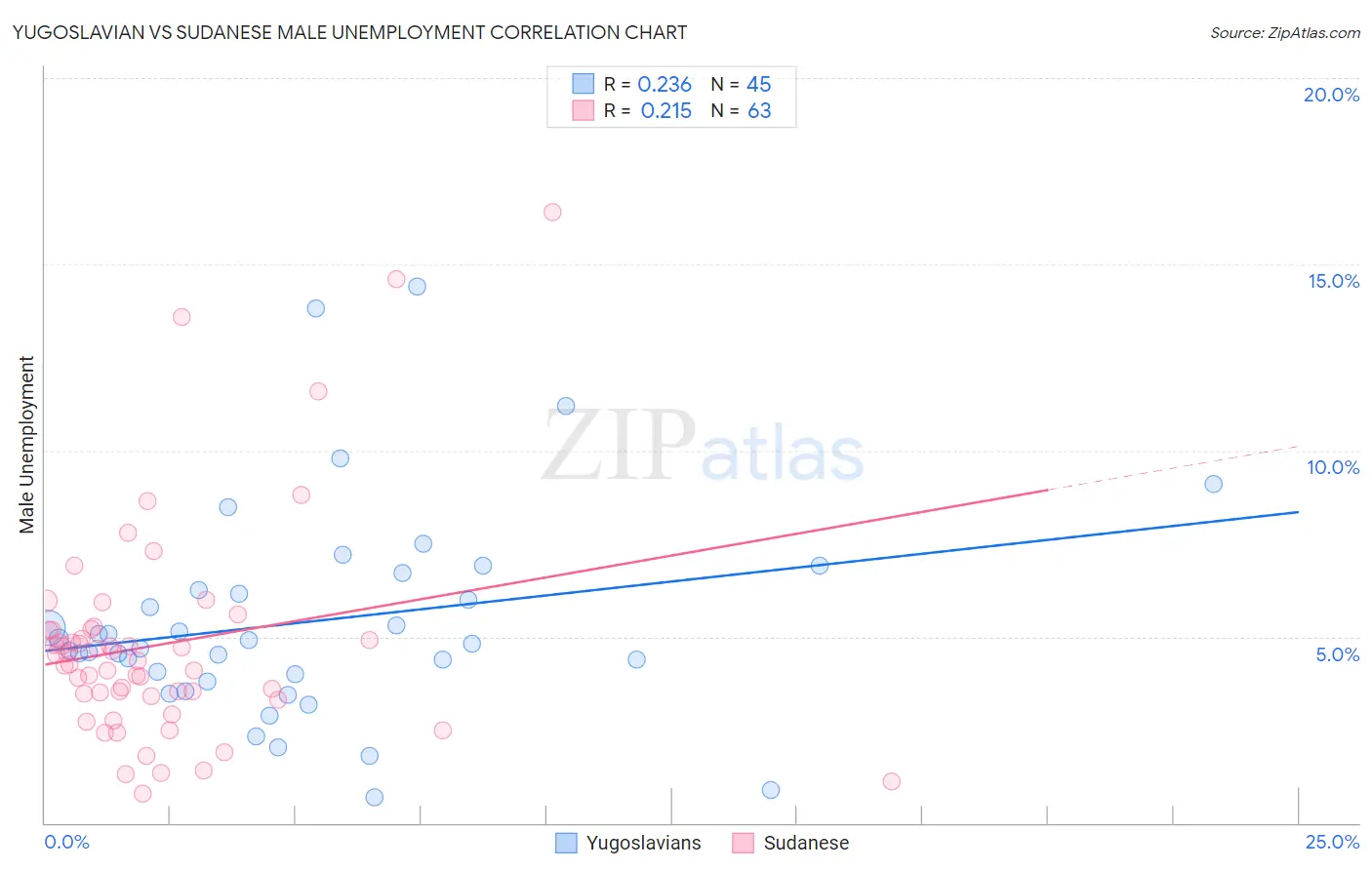 Yugoslavian vs Sudanese Male Unemployment