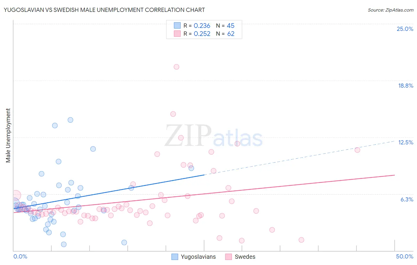 Yugoslavian vs Swedish Male Unemployment