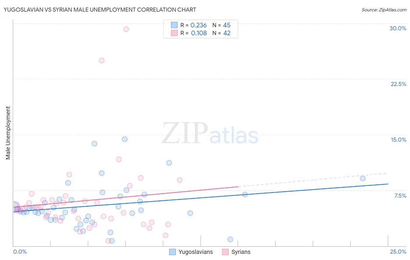 Yugoslavian vs Syrian Male Unemployment