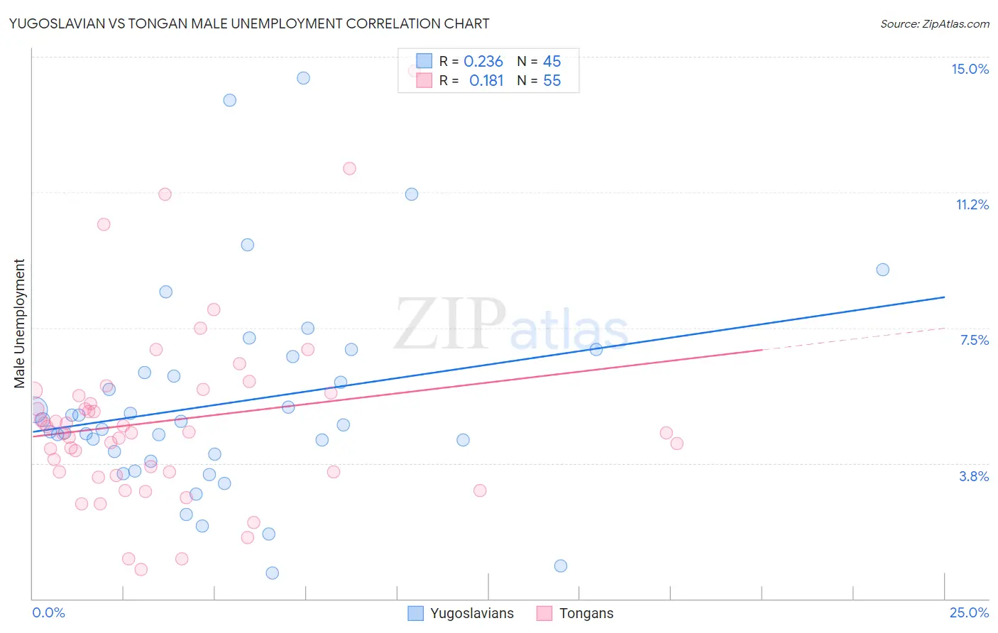 Yugoslavian vs Tongan Male Unemployment
