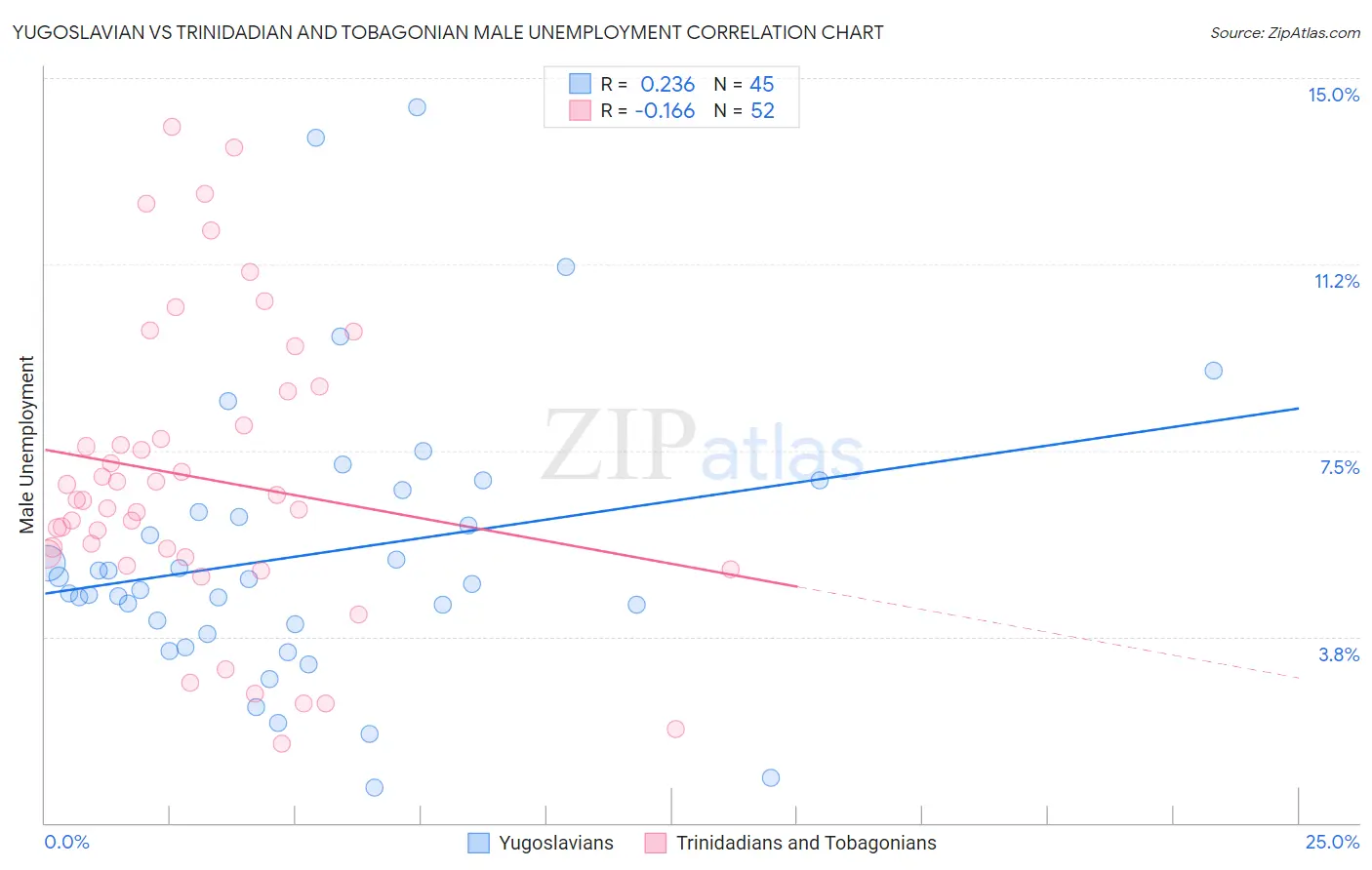 Yugoslavian vs Trinidadian and Tobagonian Male Unemployment