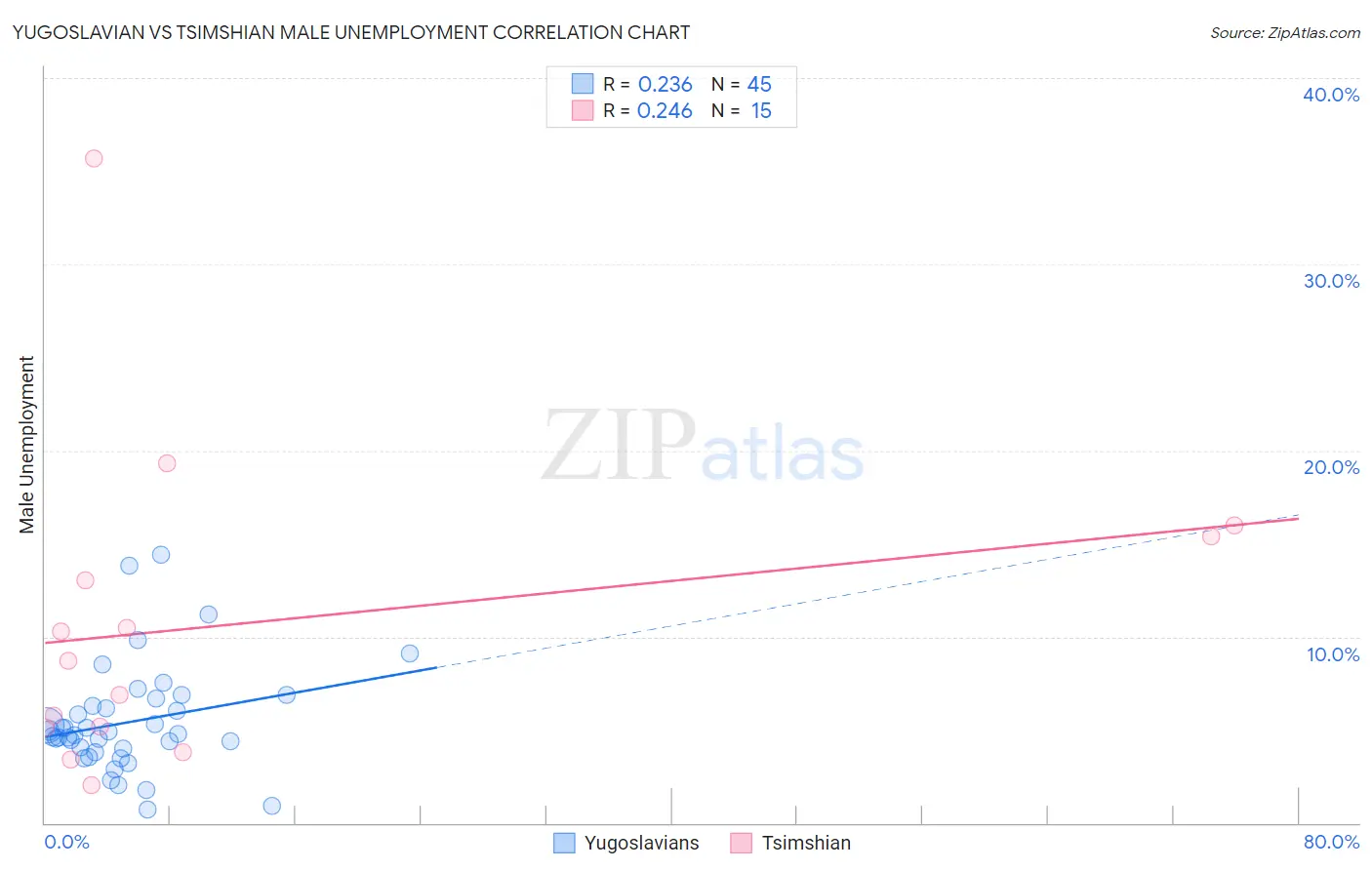 Yugoslavian vs Tsimshian Male Unemployment