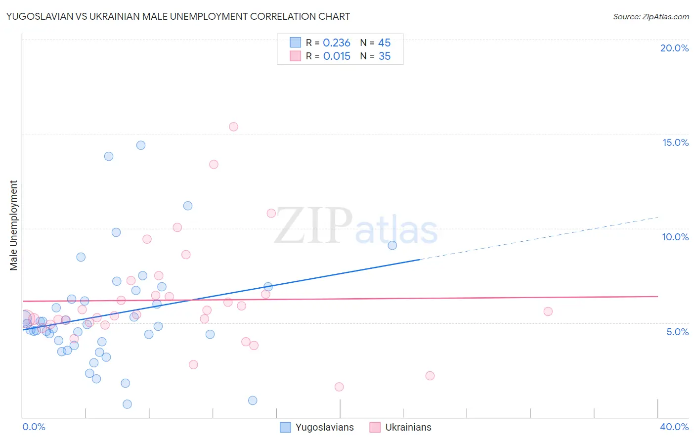 Yugoslavian vs Ukrainian Male Unemployment