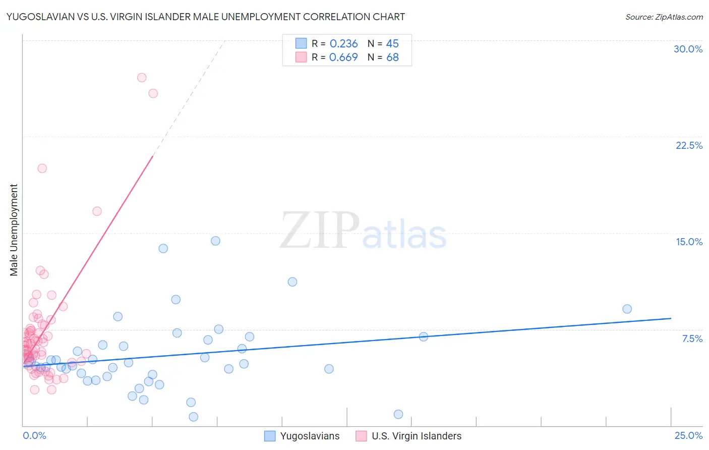 Yugoslavian vs U.S. Virgin Islander Male Unemployment
