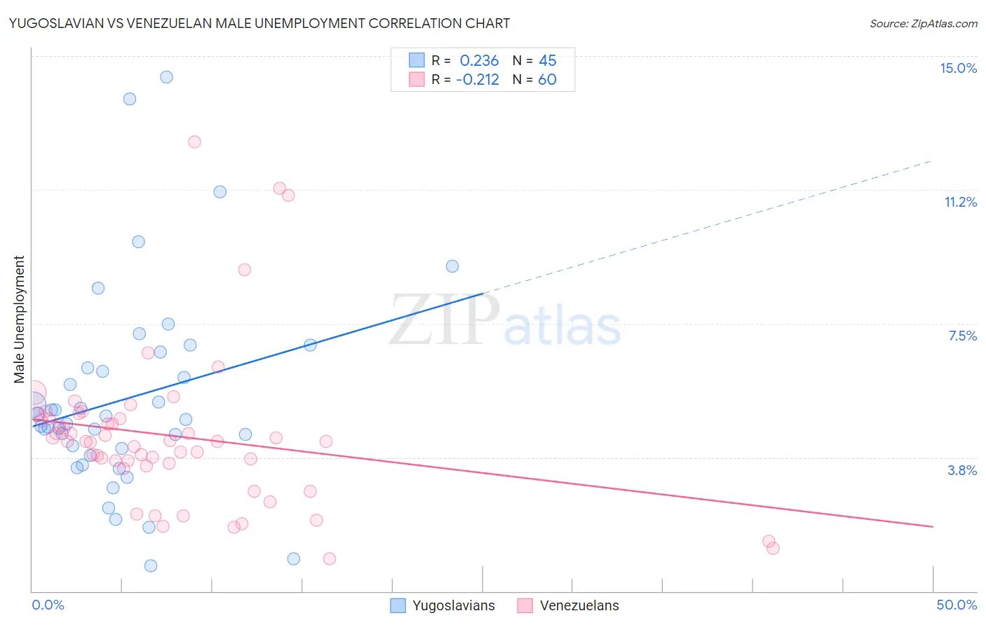 Yugoslavian vs Venezuelan Male Unemployment