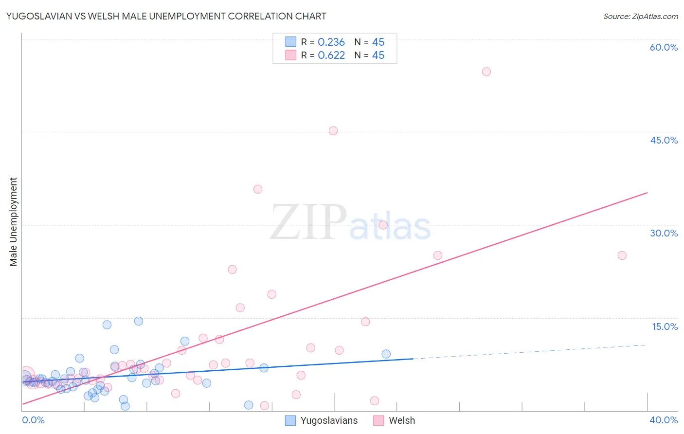 Yugoslavian vs Welsh Male Unemployment