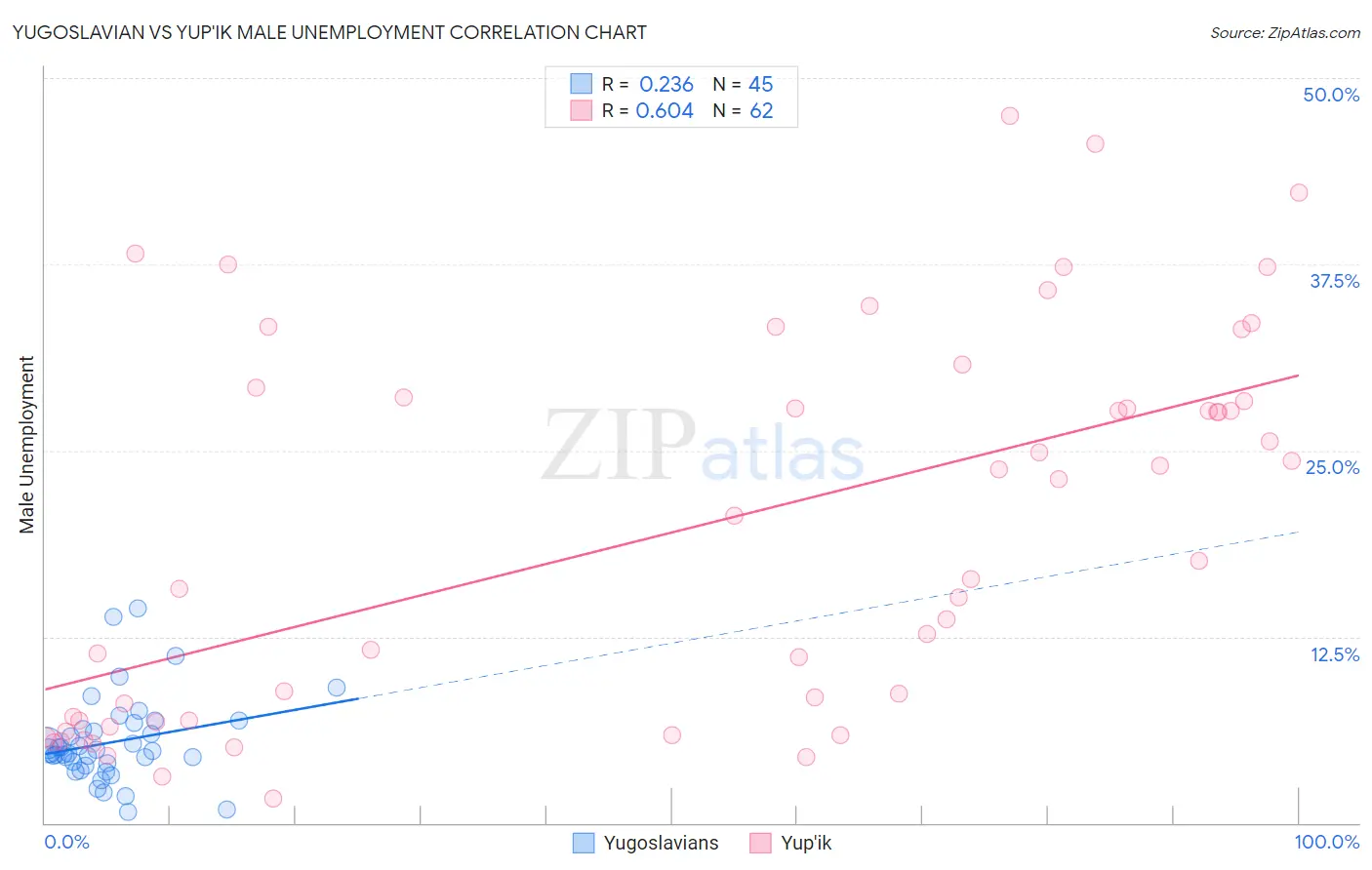 Yugoslavian vs Yup'ik Male Unemployment