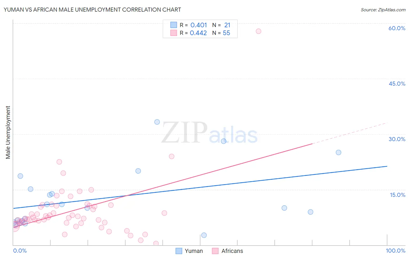 Yuman vs African Male Unemployment