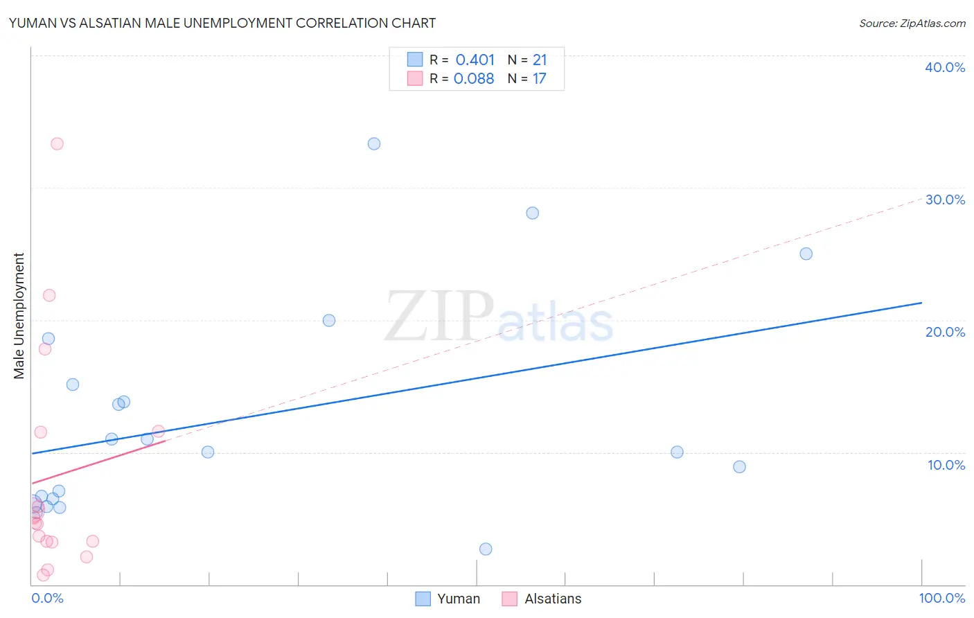 Yuman vs Alsatian Male Unemployment