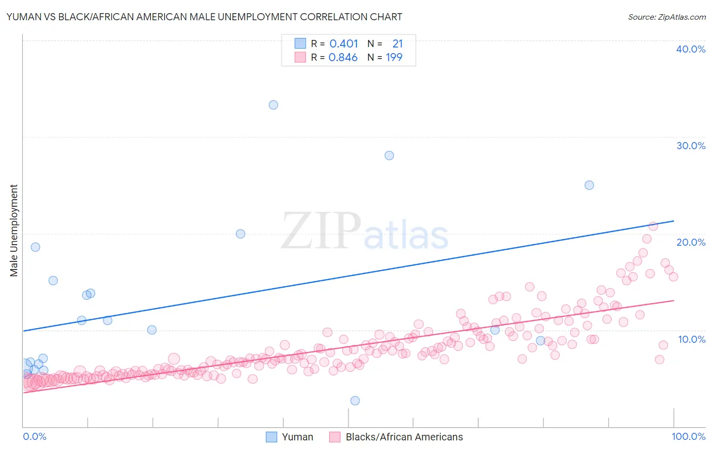 Yuman vs Black/African American Male Unemployment