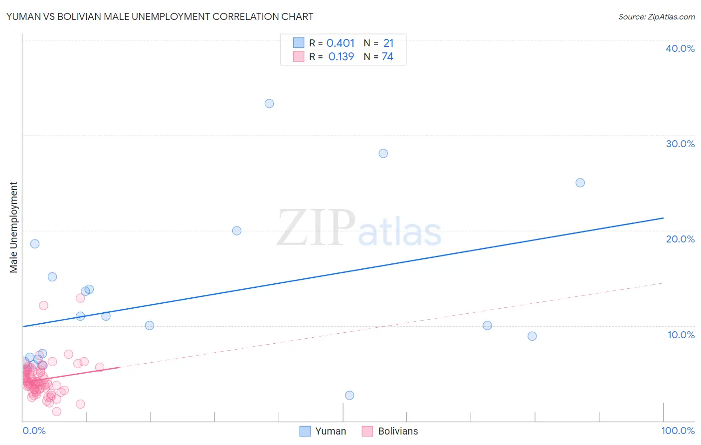 Yuman vs Bolivian Male Unemployment