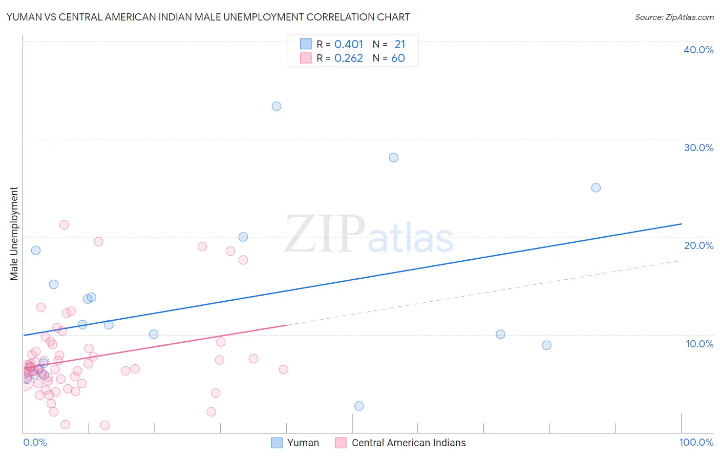 Yuman vs Central American Indian Male Unemployment