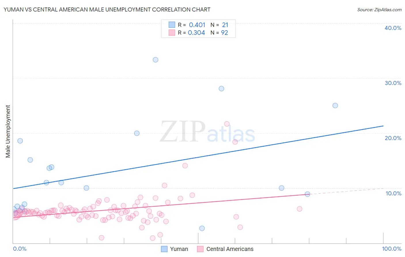 Yuman vs Central American Male Unemployment
