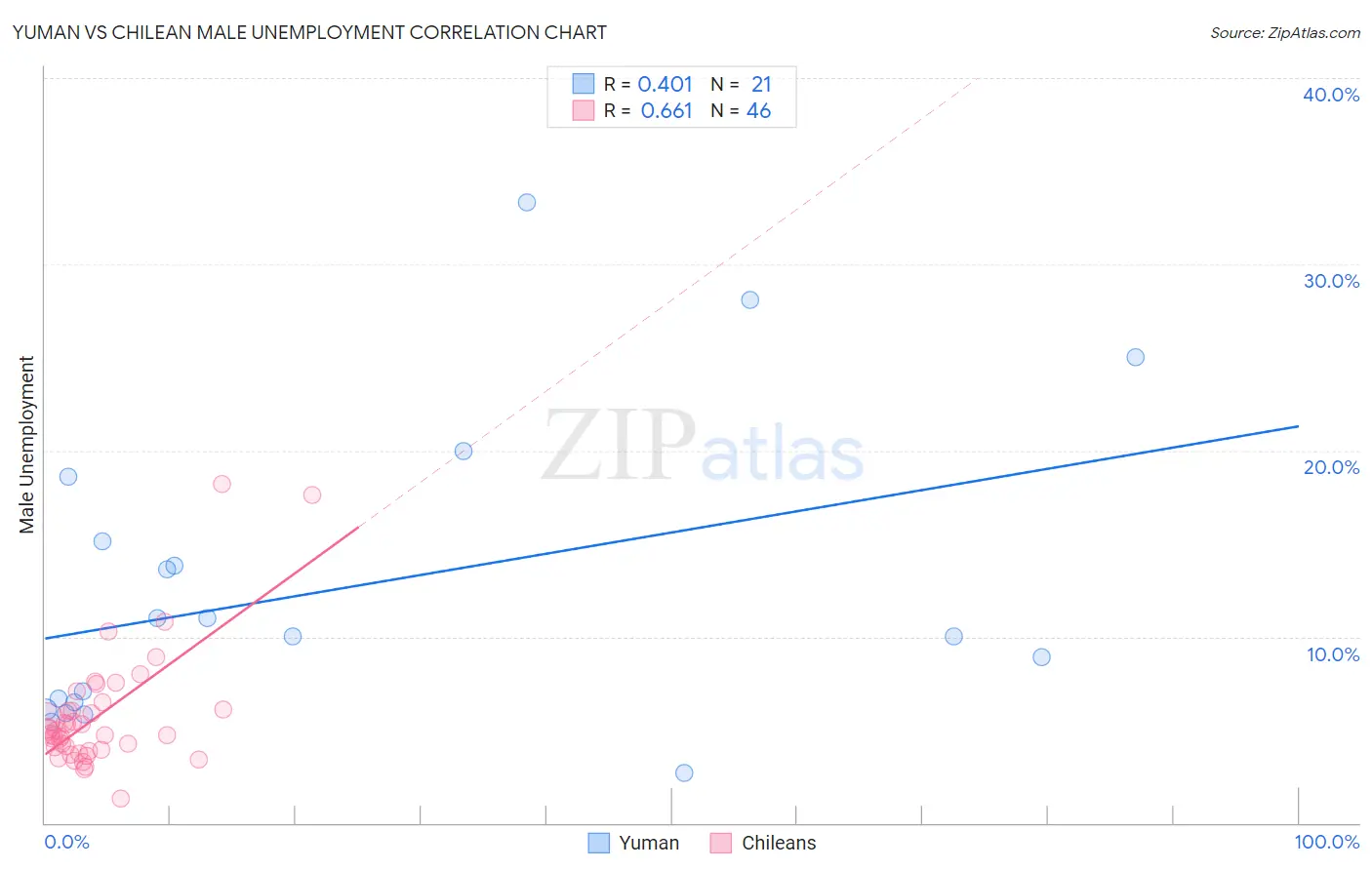 Yuman vs Chilean Male Unemployment