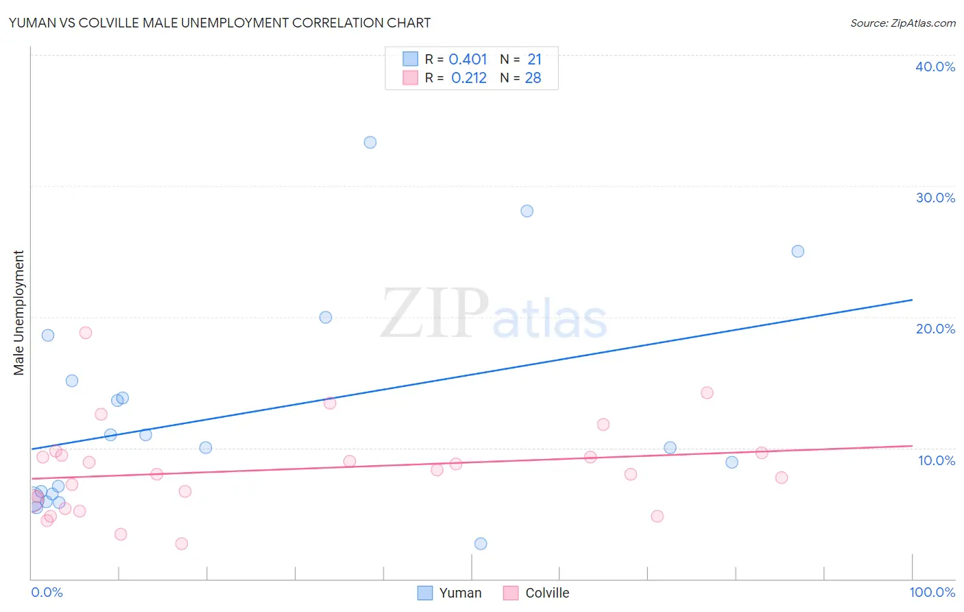 Yuman vs Colville Male Unemployment