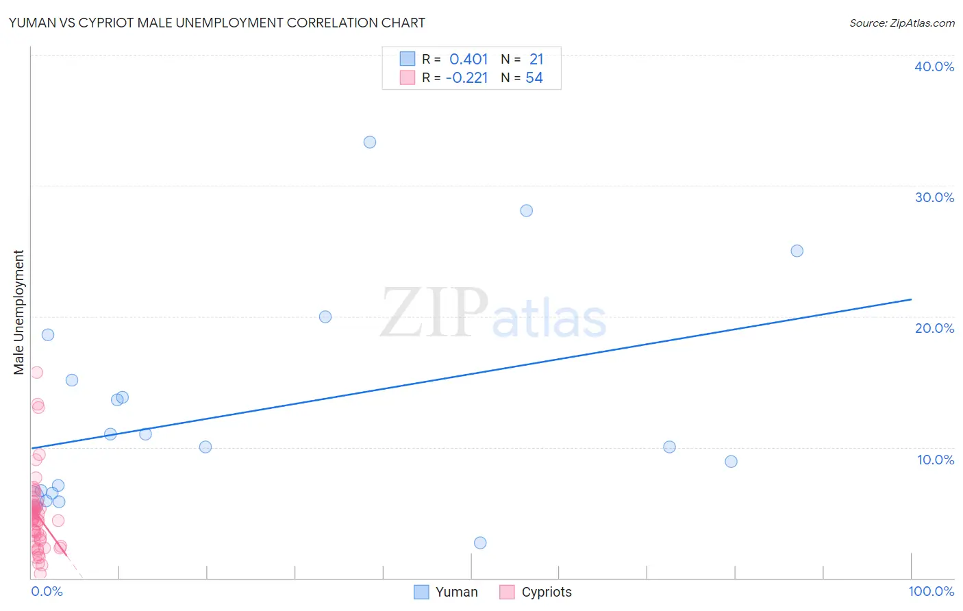 Yuman vs Cypriot Male Unemployment