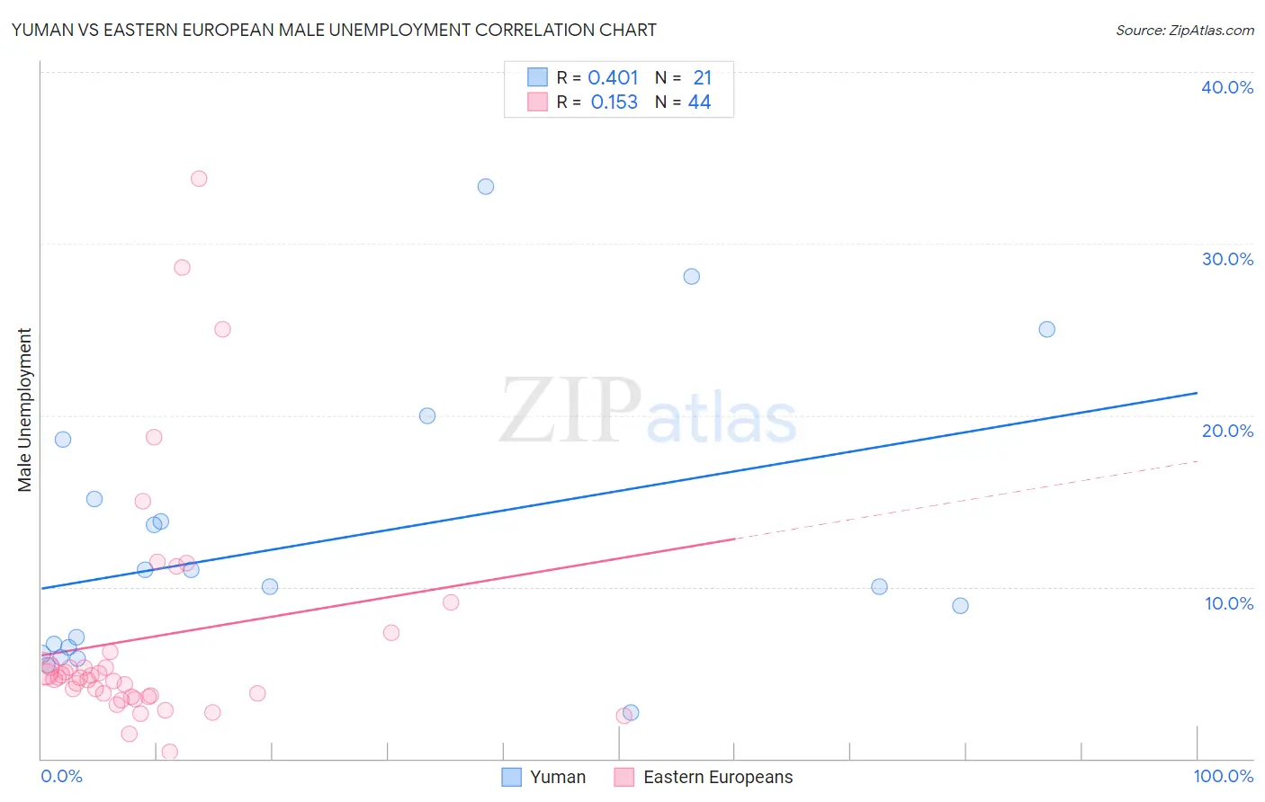Yuman vs Eastern European Male Unemployment