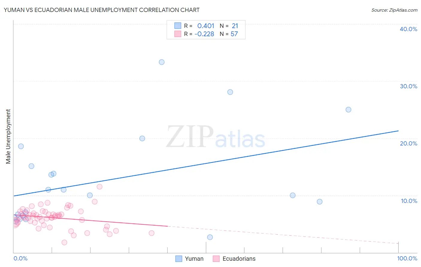 Yuman vs Ecuadorian Male Unemployment