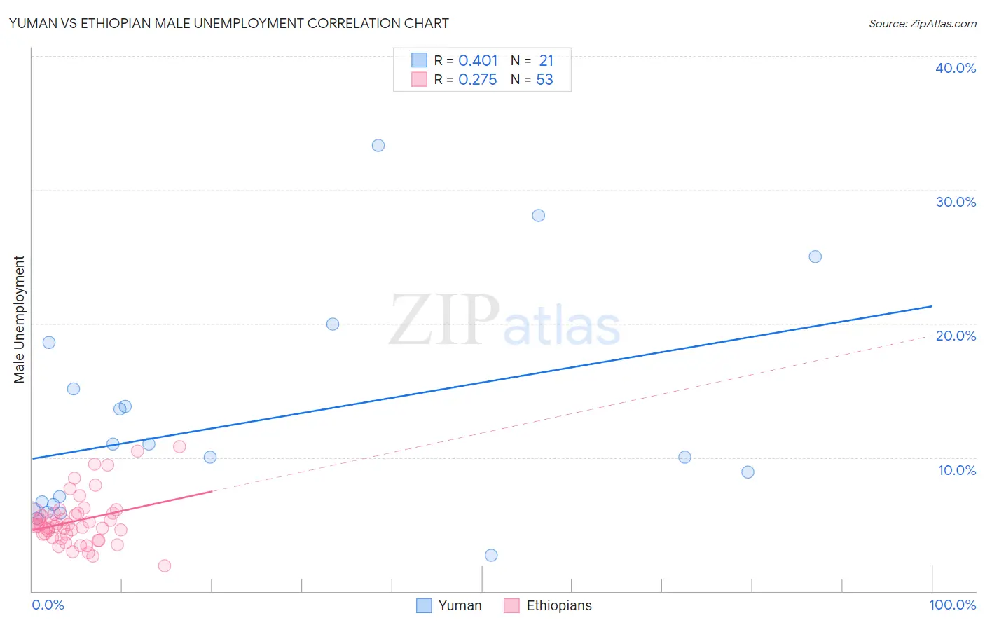 Yuman vs Ethiopian Male Unemployment