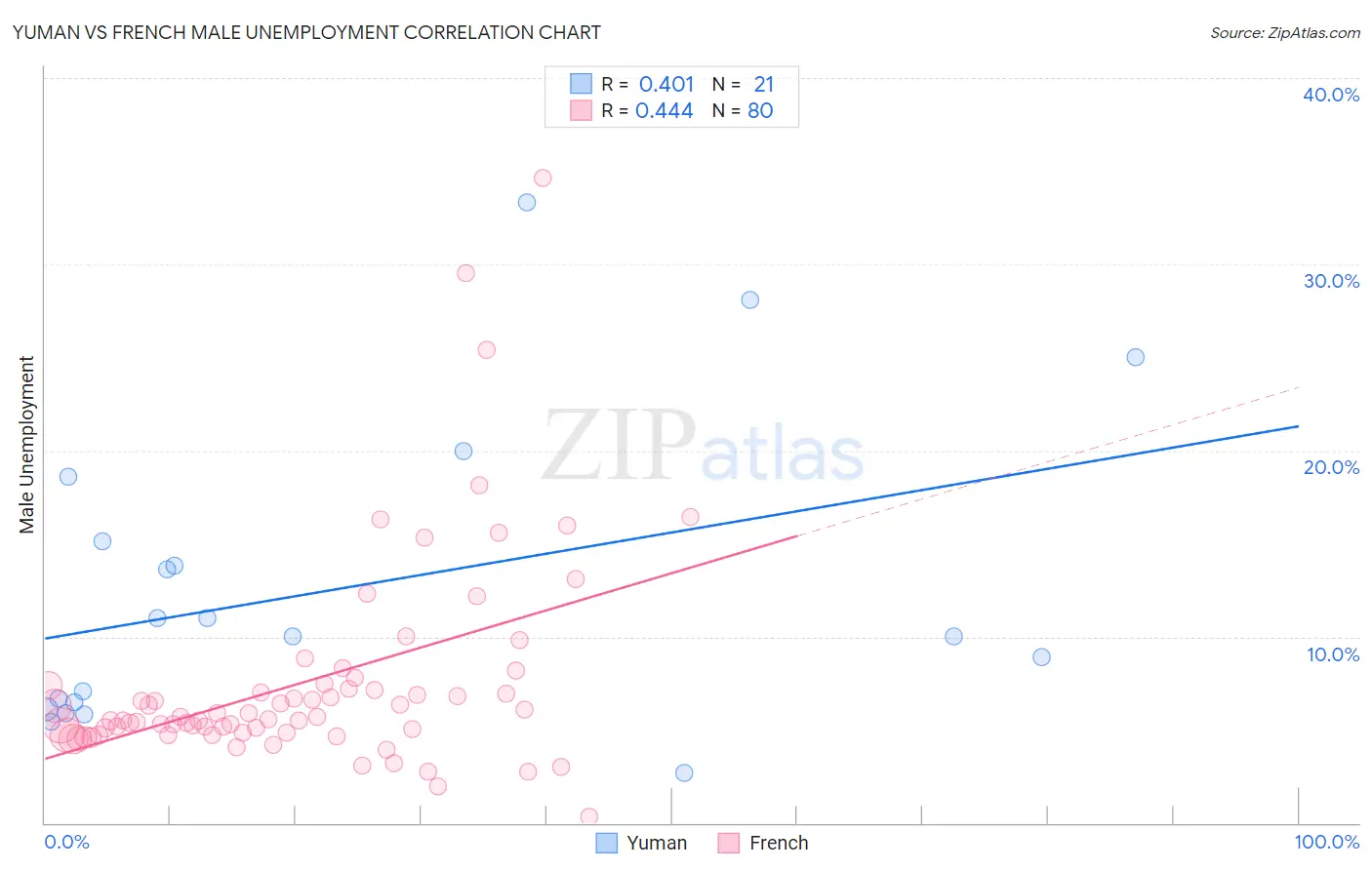 Yuman vs French Male Unemployment