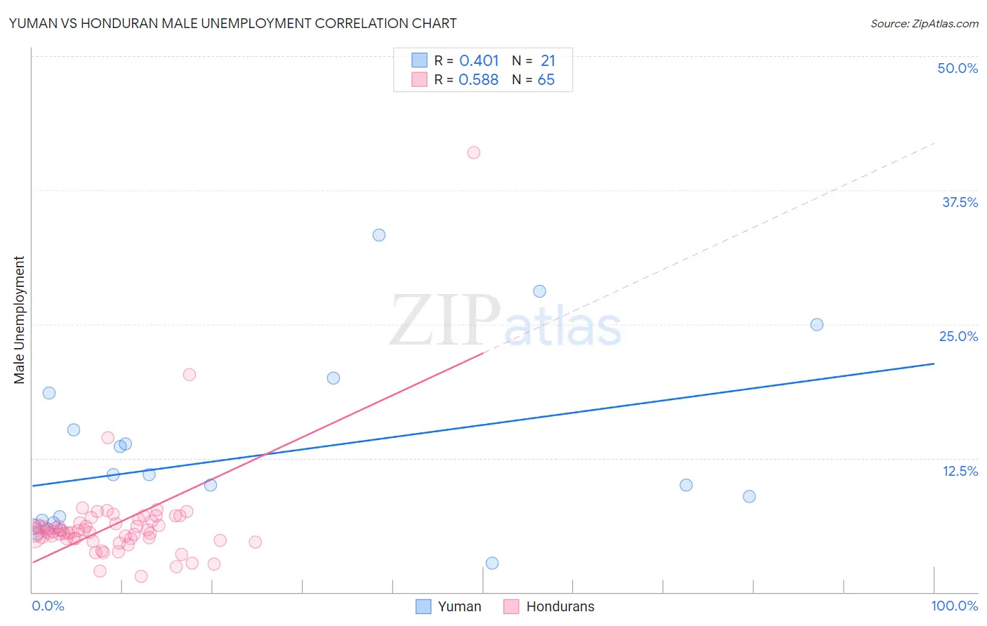 Yuman vs Honduran Male Unemployment
