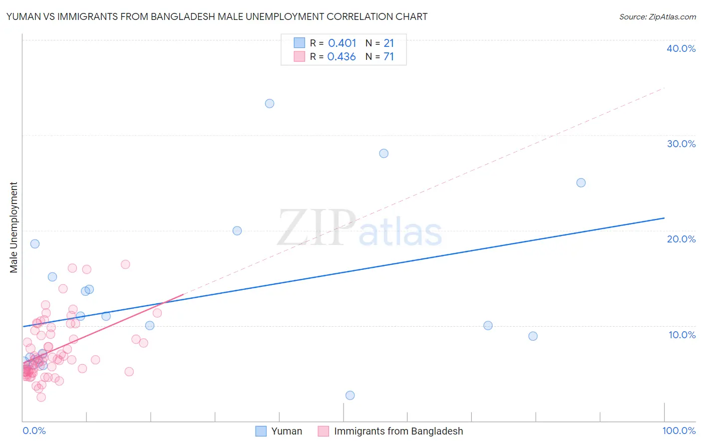 Yuman vs Immigrants from Bangladesh Male Unemployment