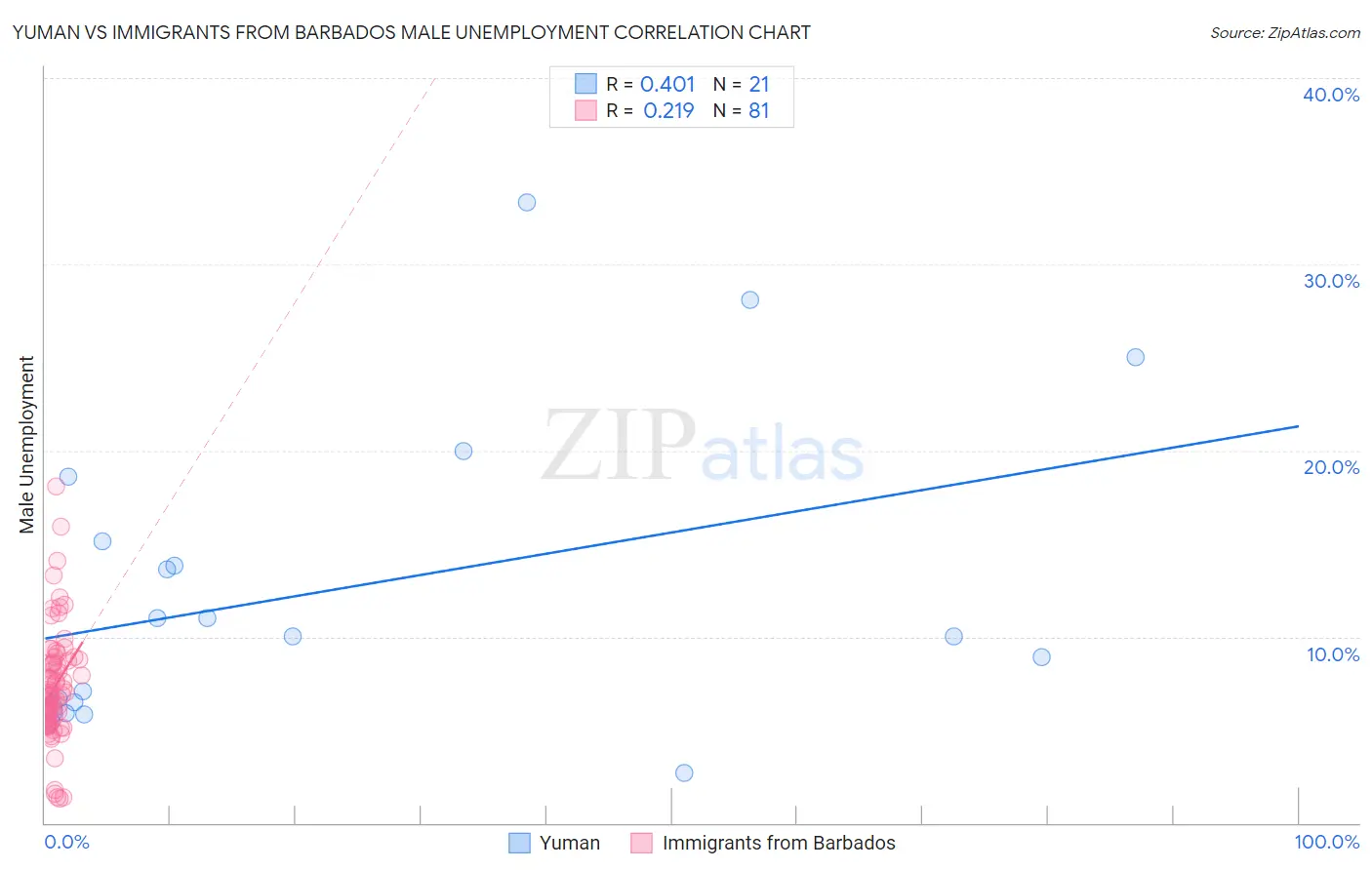 Yuman vs Immigrants from Barbados Male Unemployment