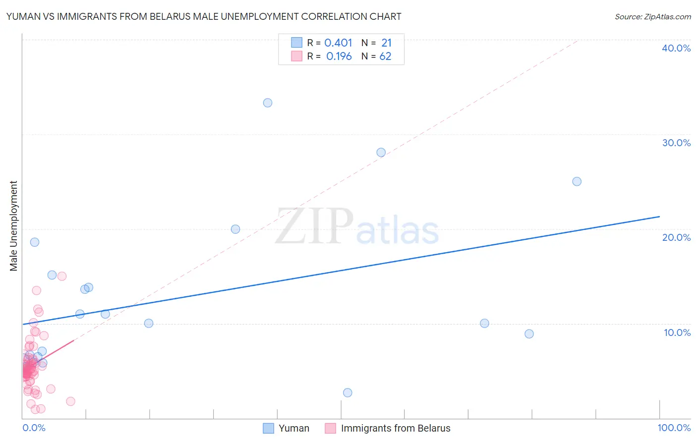 Yuman vs Immigrants from Belarus Male Unemployment