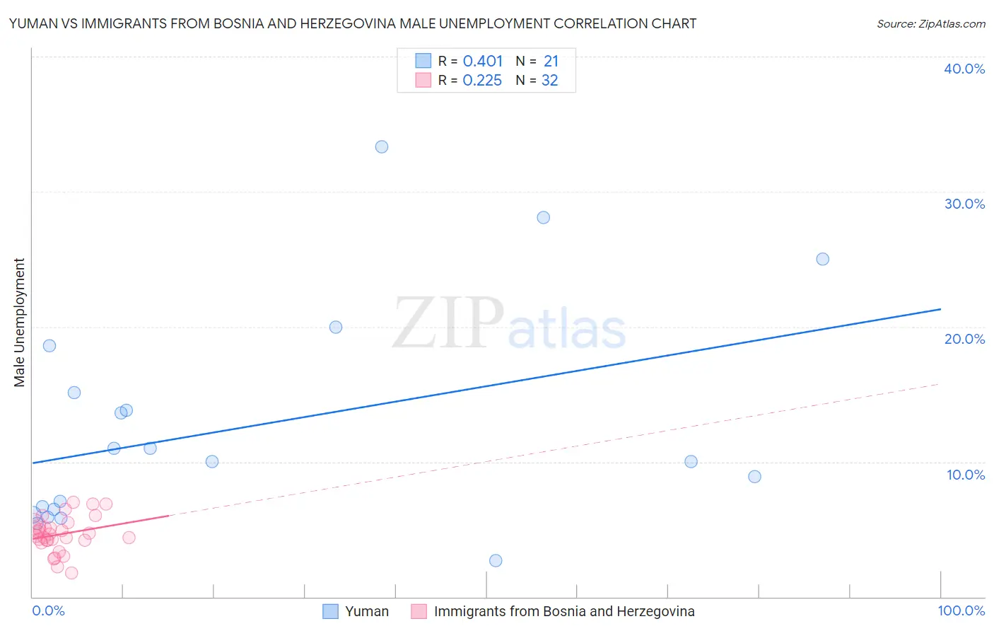 Yuman vs Immigrants from Bosnia and Herzegovina Male Unemployment
