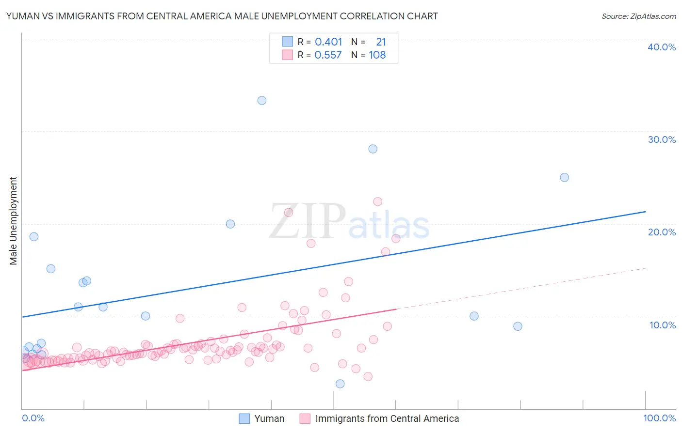 Yuman vs Immigrants from Central America Male Unemployment