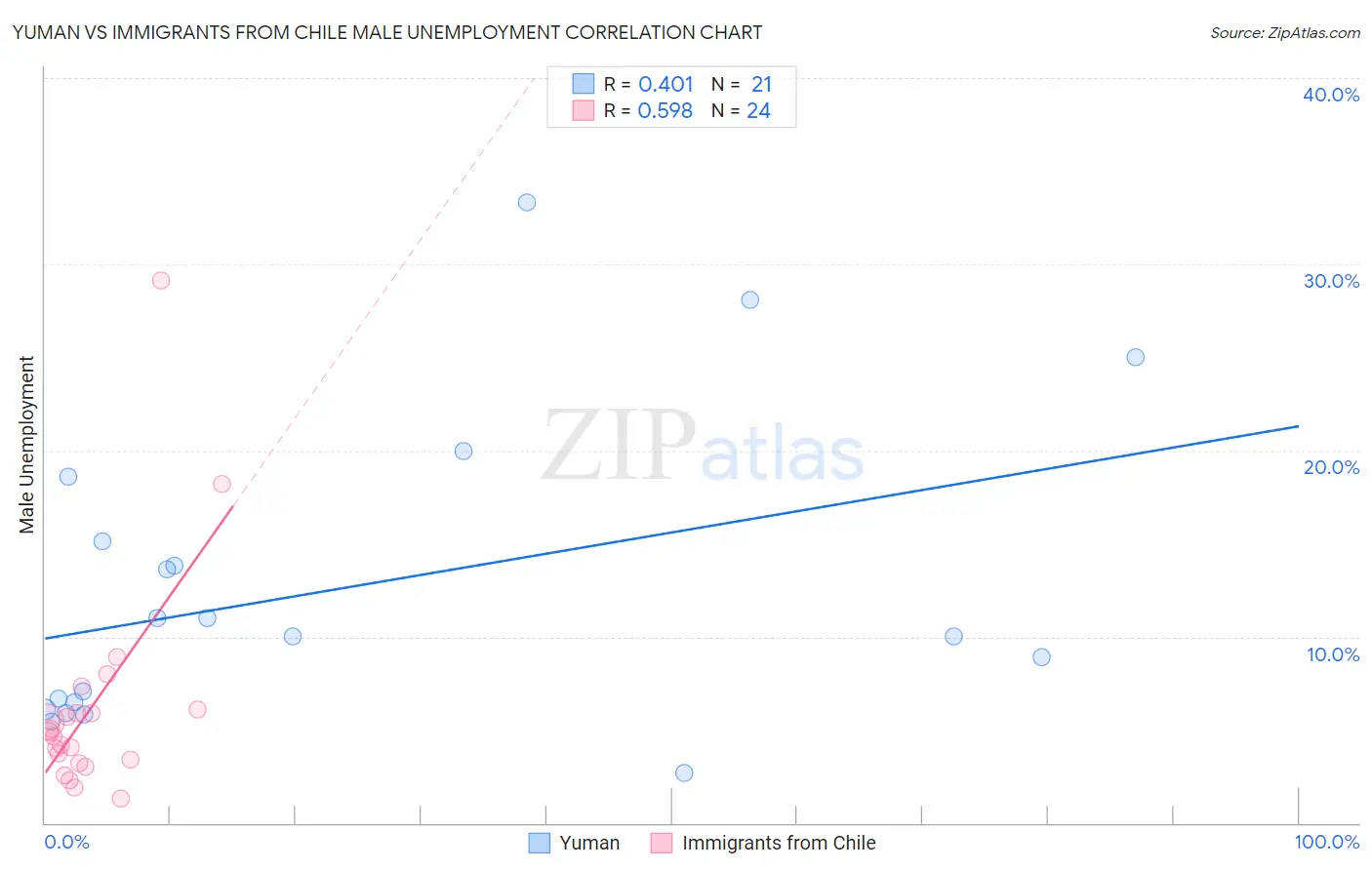 Yuman vs Immigrants from Chile Male Unemployment