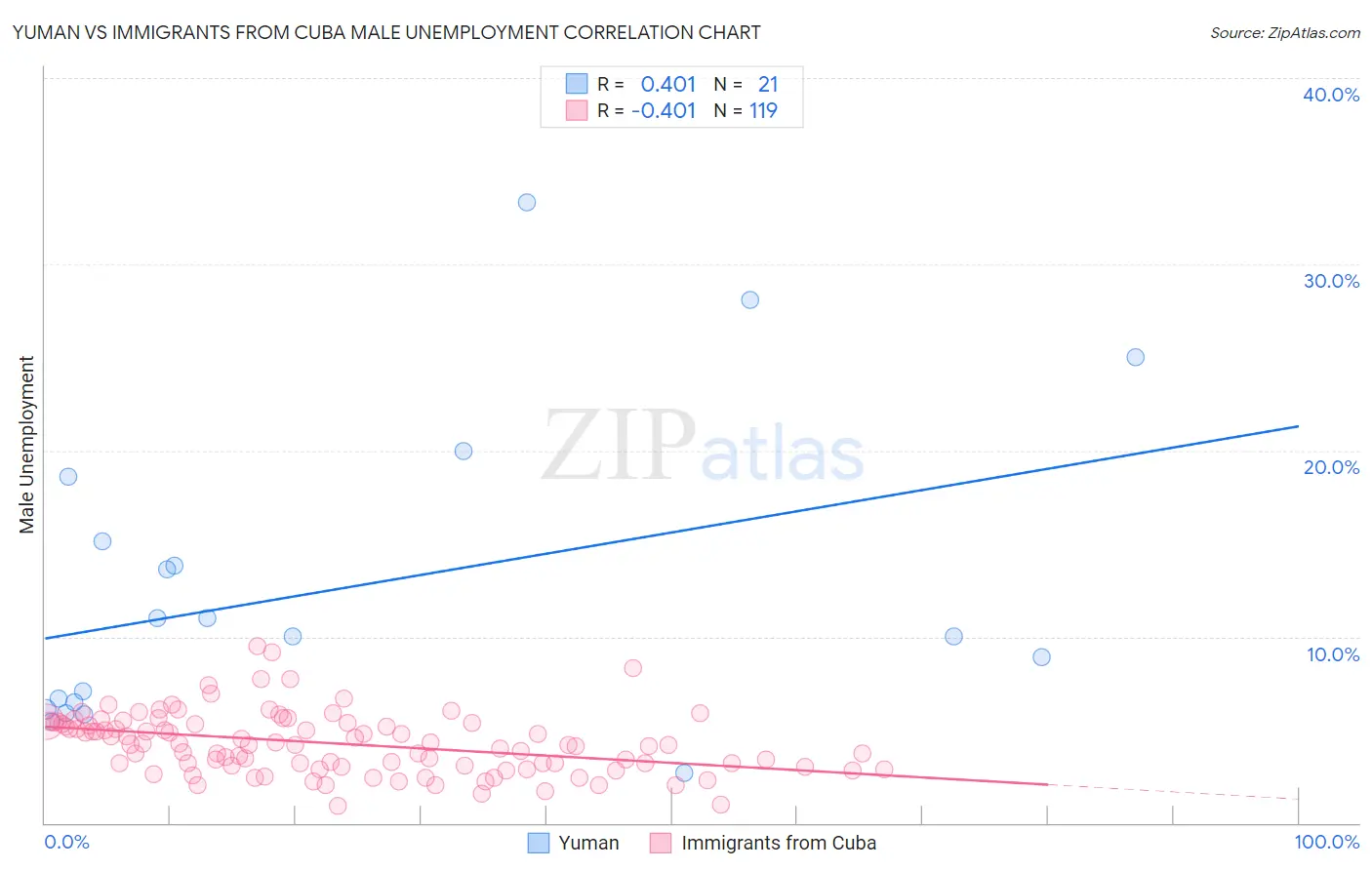 Yuman vs Immigrants from Cuba Male Unemployment
